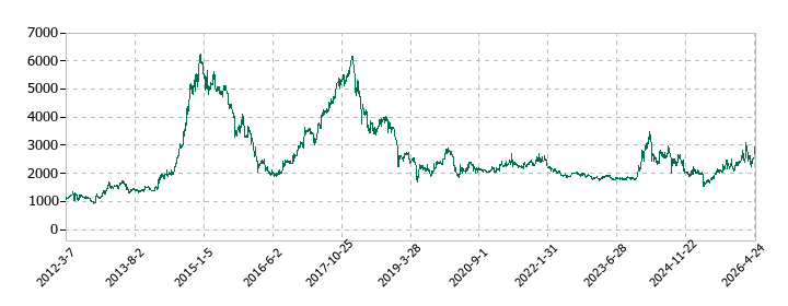 アオイ電子の株価推移