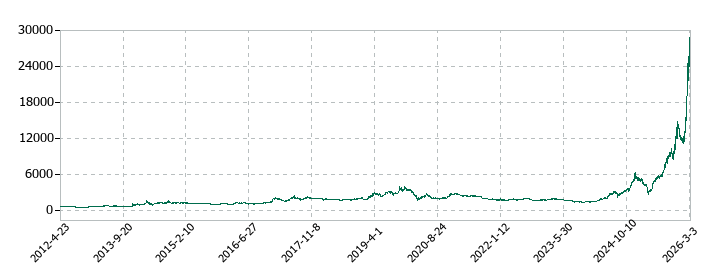 精工技研の株価推移