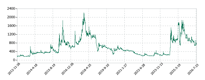 ぷらっとホームの株価推移