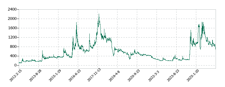 ぷらっとホームの株価推移