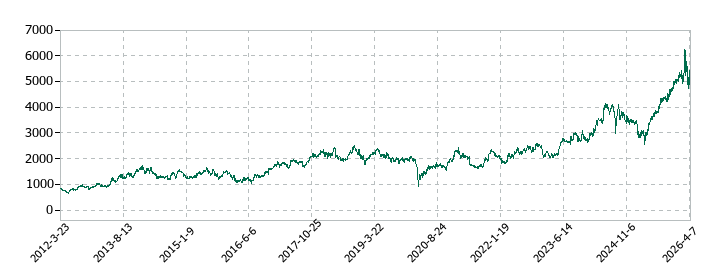 横河電機の株価推移