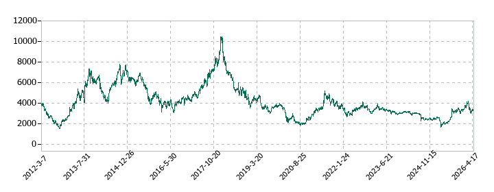 新電元工業の株価推移