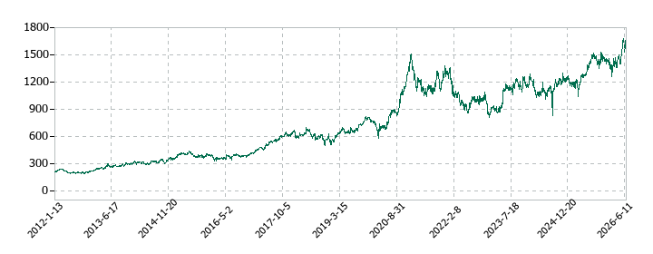 アズビルの株価推移