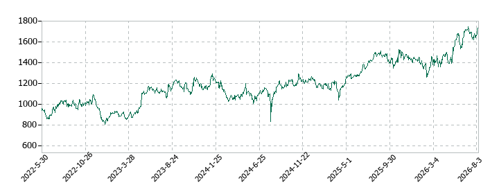 アズビルの株価推移