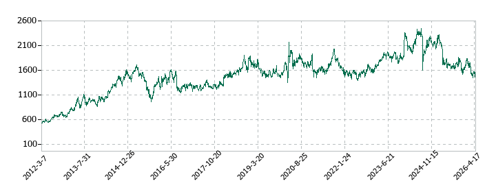 日本光電工業の株価推移