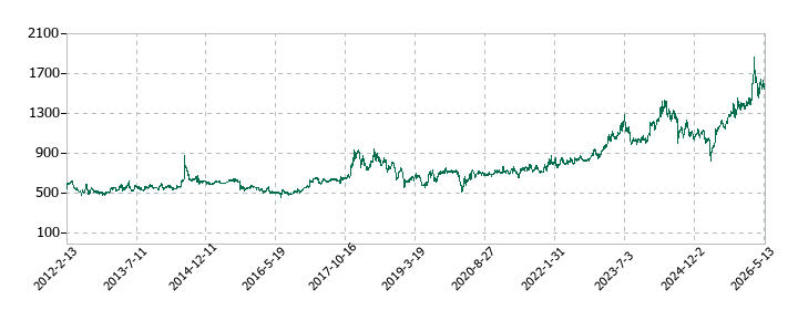 チノーの株価推移