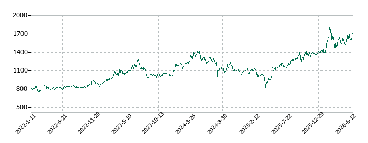 チノーの株価推移