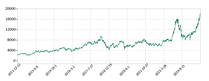 堀場製作所の株価推移