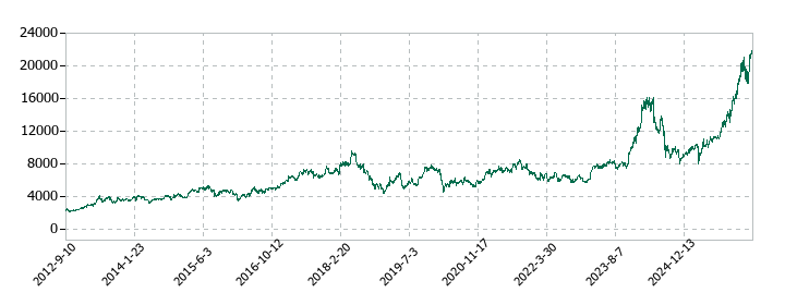 堀場製作所の株価推移