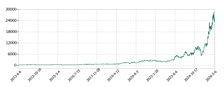 アドバンテストの株価推移