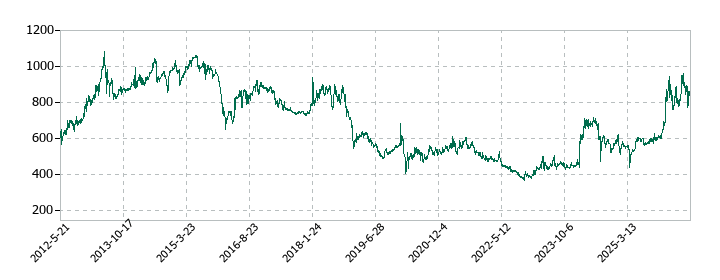 小野測器の株価推移