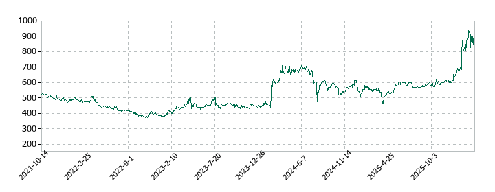 小野測器の株価推移