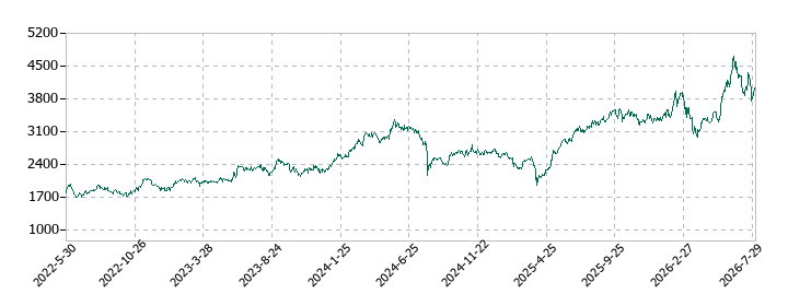 エスペックの株価推移