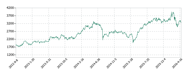 エスペックの株価推移
