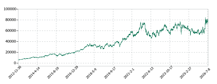 キーエンスの株価推移
