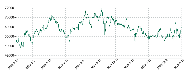 キーエンスの株価推移