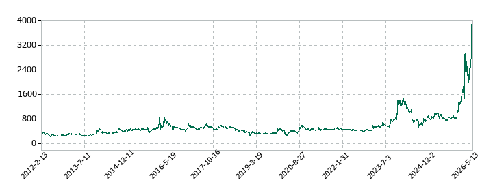 ミナトホールディングスの株価推移