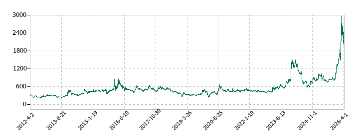 ミナトホールディングスの株価推移