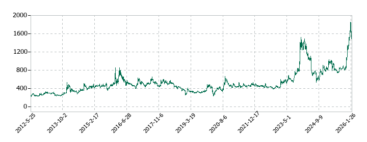 ミナトホールディングスの株価推移