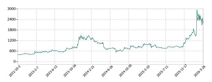ミナトホールディングスの株価推移