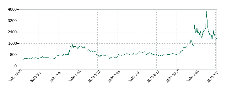 ミナトホールディングスの株価推移