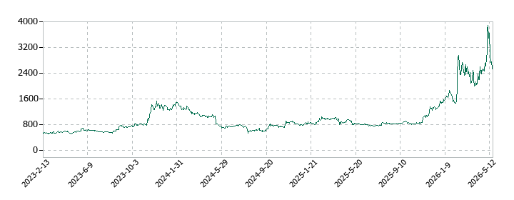 ミナトホールディングスの株価推移