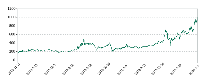 ニレコの株価推移