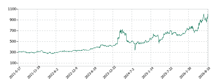 ニレコの株価推移