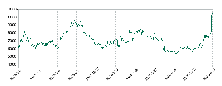 日置電機の株価推移
