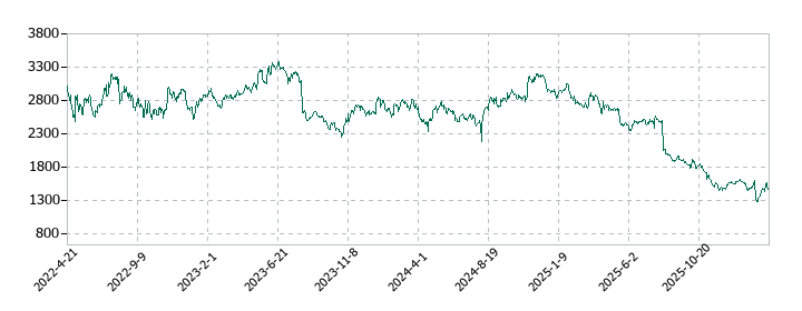 シスメックスの株価推移