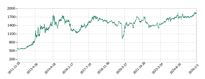 日本フェンオールの株価推移