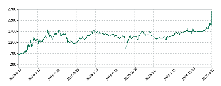 日本フェンオールの株価推移