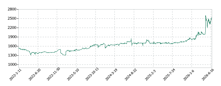 日本フェンオールの株価推移