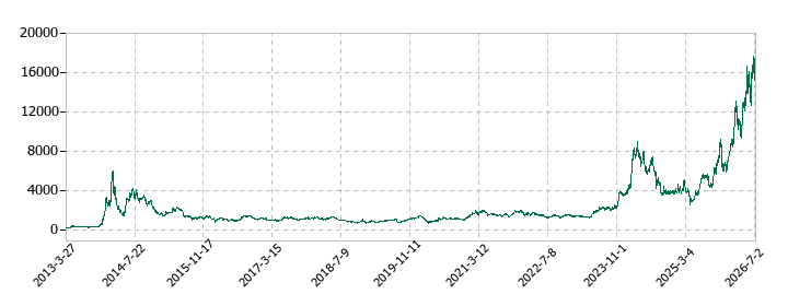 日本マイクロニクスの株価推移