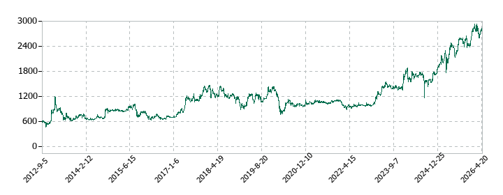 協立電機の株価推移