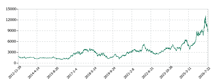 メガチップスの株価推移