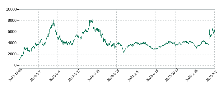 OBARA GROUPの株価推移