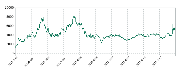OBARA GROUPの株価推移