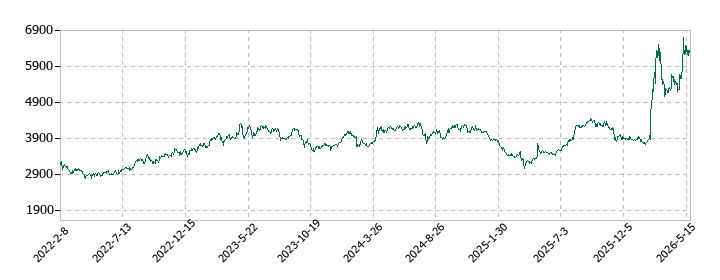 OBARA GROUPの株価推移