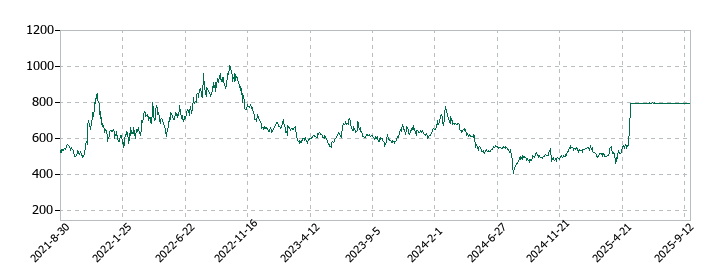 ＩＭＡＧＩＣＡ　ＧＲＯＵＰの株価推移