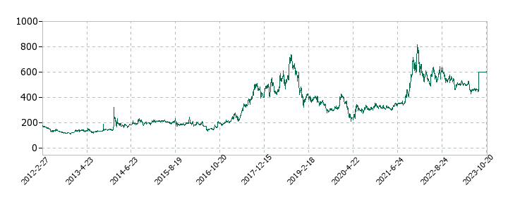 キョウデンの株価推移