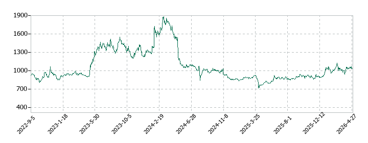 三社電機製作所の株価推移