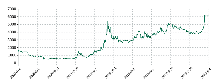 オーデリックの株価推移