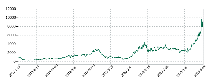 フェローテックの株価推移