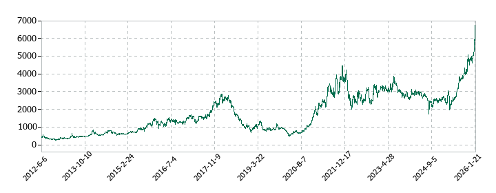 フェローテックの株価推移