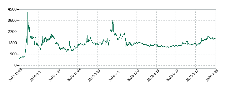 パルステック工業の株価推移
