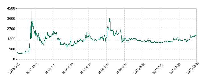 パルステック工業の株価推移
