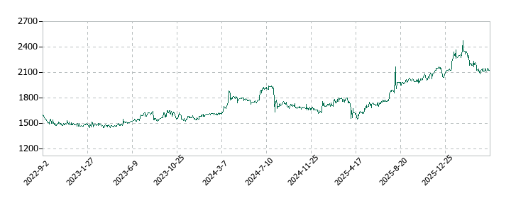 パルステック工業の株価推移