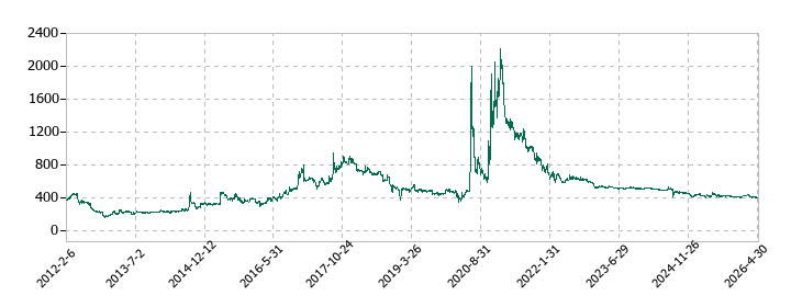 ツインバードの株価推移