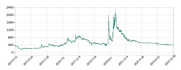 ツインバードの株価推移